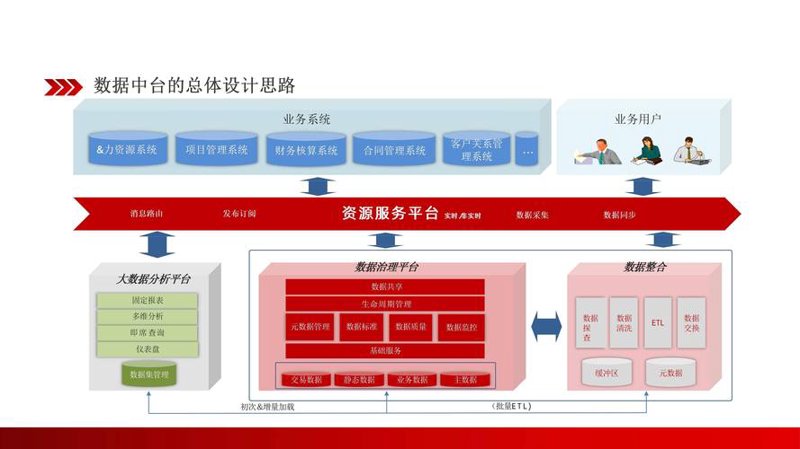 构建数据中台：优化零售业运营的利器